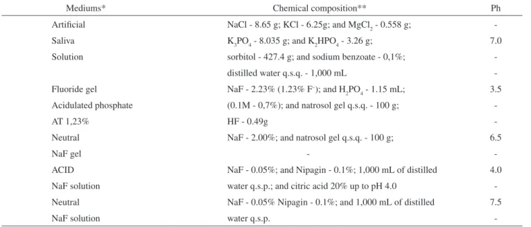 Table 1. Chemical composition and pH of the media used.