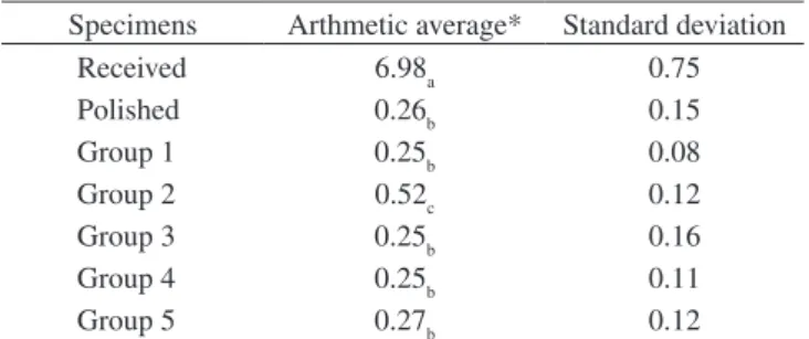 Table 2. Arithmetic average and standard deviation of the values of rugosity  obtained from the specimens: as received, polished and in different attack  groups.