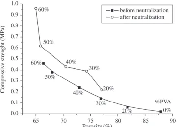 Figure 9. Osteoblast viability evaluated by MTT assay 4 days later, at 5 x 10 4 cells/mL density in the presence of hybrid of the bioactive glass 50 wt