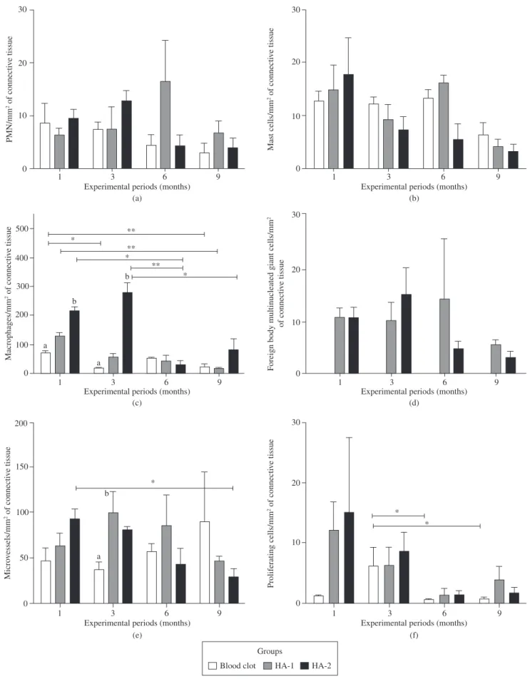 Figure  2. Count  of  inflammatory  cells,  microvessels  and  proliferating  cells  per  mm 2   of  connective  tissue