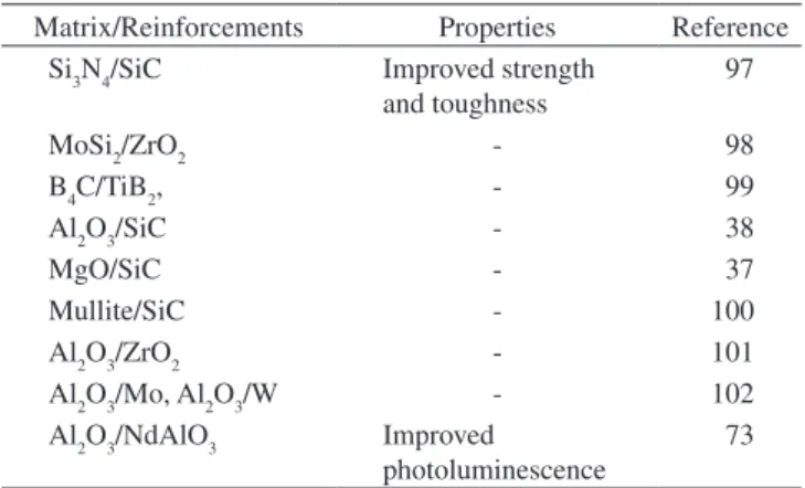 Table 8 shows examples of ceramic nanocomposites and of the  observed improvements in their properties compared to the respective  monolithic materials