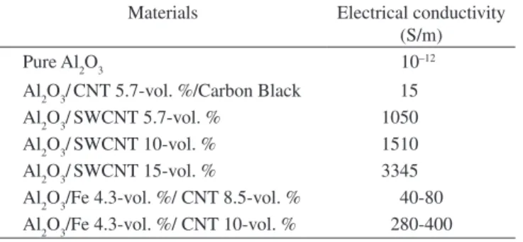 Figure 9. Variations of a) microhardness, and b) friction coeficient, wear loss as a function of CNT content in Al 2 O 3 /CNT materials [reproduced from refer- refer-ence 76 with the kind permission of the authors, Elsevier].
