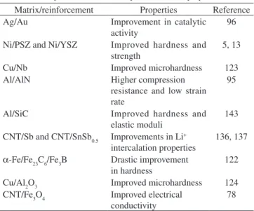 Table 12 illustrates examples of some metal matrix nanocomposites  and their respective properties
