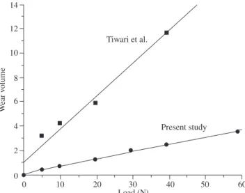 Figure 12. Correlation between SiC content, x, Vicker’s hardness, Young’s  modulus, shear modulus of consolidated Al 100-x /SiC x  nanocomposites  [repro-duced from reference 147 with the kind permission of the author, Elsevier].