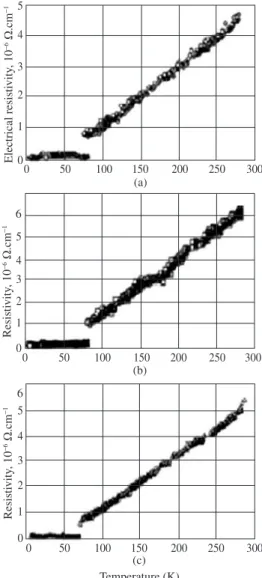 Figure 17. Dependence of electrical resistivity in Al/CNT composites with tem- tem-perature: a) Al/CNT 1 wt