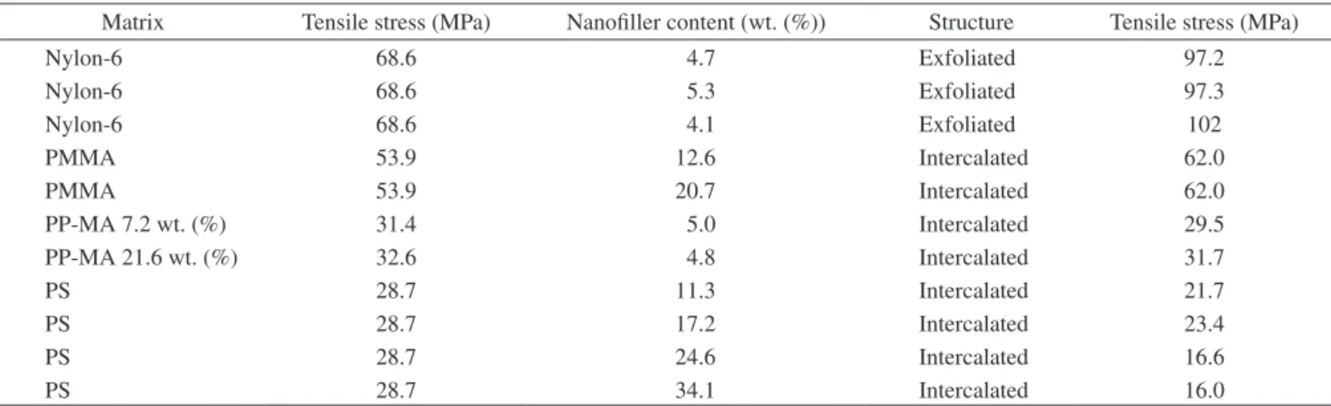 Figure  27. Dependence of tensile modulus (E) at 120 °C on clay content  for  organomodiied  montmorillonite-,  saponite-based  nanocomposites   [re-produced from reference 208 with the kind permission of the authors, the  Materials Research Society].