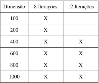 Tabela 3. Dimensões e iterações efectuadas sobre as amostras seleccionadas 