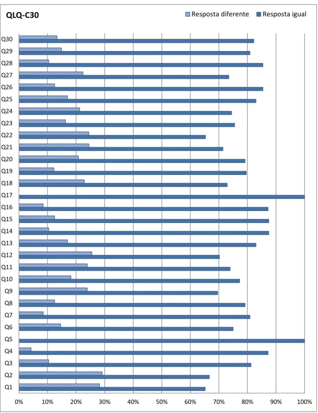 Gráfico 2 – Percentagem de respostas iguais e diferentes obtidas em cada pergunta do  QLQ-C30 0%10%20%30%40%50% 60% 70% 80% 90% 100%Q1Q2Q3Q4Q5Q6Q7Q8Q9Q10Q11Q12Q13Q14Q15Q16Q17Q18Q19Q20Q21Q22Q23Q24Q25Q26Q27Q28Q29Q30