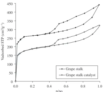 Figure 2. Nitrogen adsorption-desorption isotherms (77 K) for grape stalk  AC support and catalyst