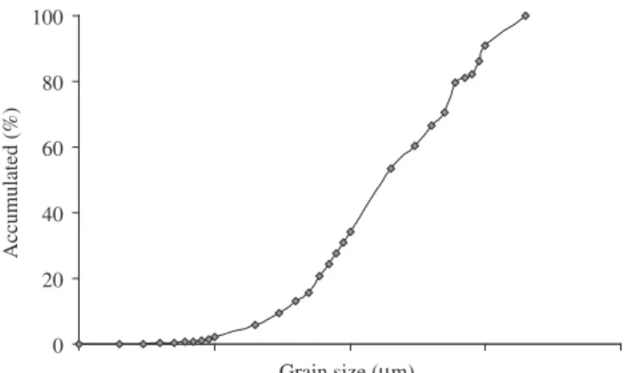 Figure 2. Particle size distribution of the grinding dust used in the tests.