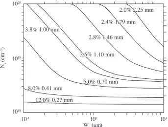 Figure 1. Optimum shadowing factors, F s  (%) and spacing between fingers,  S (mm) as functions of surface doped concentration, N s  and thickness, W e  for  homogeneous emitters.