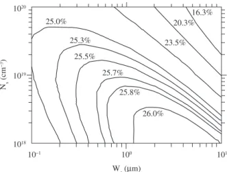 Figure 11. Solar cell efficiency contour plot, η (%) versus the emitter surface  doping concentration, N s  and thickness, W e .