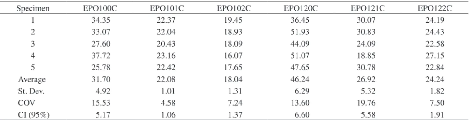 Figure 5. Some representative compressive strength vs. deflection curves of  textile polymer concrete specimens.