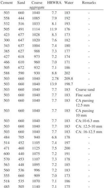 Table 1. Sieve analysis of sand.