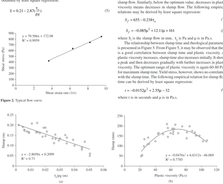 Figure 2. Typical flow curve.