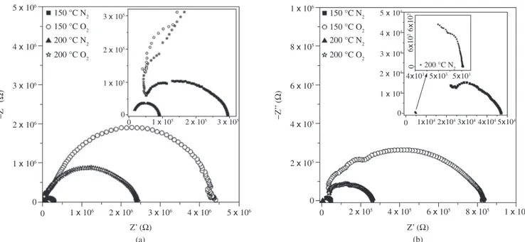 Figure 6. Nyquist plots of the: a) nanocrystalline sputtered and b) microcrystalline doctor bladed films measured in oxygen and nitrogen atmosphere at 150  and 200 °C.