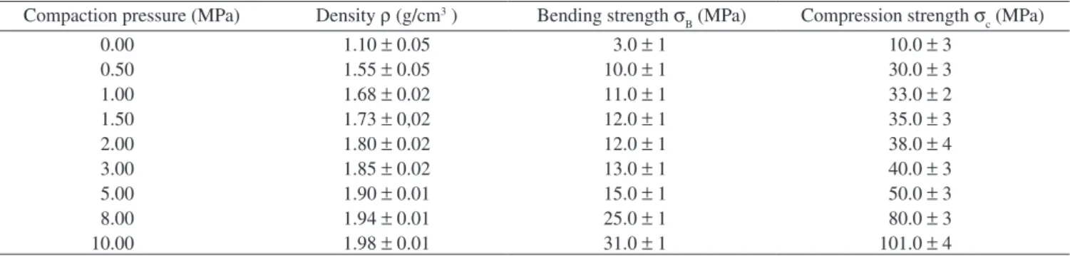 Table 1. Dependence of the density and strength on the compaction pressure (60 seconds) of the ‘Novogesso’ plates (7.0 x 3.0 x 1.3 cm 3 ) made by the hydration  of pure HHβ plaster