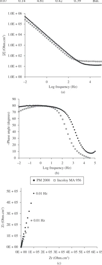 Table 1. Chemical composition ( wt. (%) ) of Incoloy MA 956 and PM 2000.