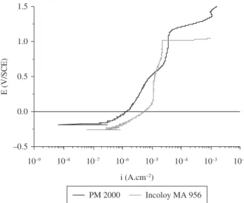Table 3. Comparison of the values of the components of the equivalent electric  circuit (EEC) associated to Figure 2b, for Incoloy MA 956 and the PM 2000  alloys in PBS solution