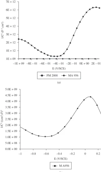 Figure 6. Mott-Schottky approach for the PM 2000 and MA 956 after 2 days  of immersion in a PBS solution at 25 °C.