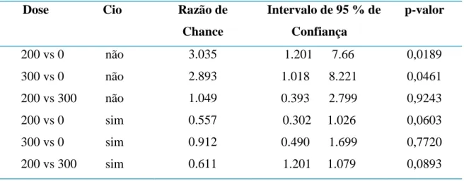Tabela 1: Efeito da dose e presença ou não de cio na taxa de prenhez em vacas Nelore  ressincronizadas submetidas à IATF