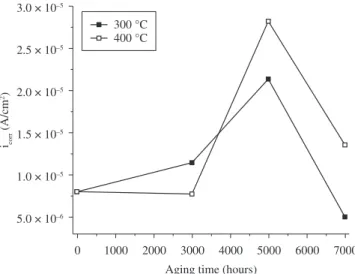 Figure 1 illustrates the effect of aging time and temperature on  the i corr  of the duplex stainless steel alloy samples in a 0.1 M H 2 SO 4 solution.