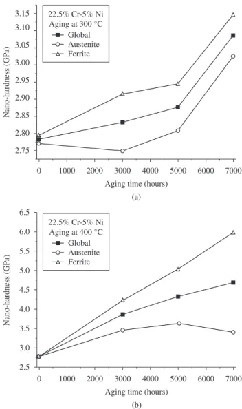 Figure 6a and 6b indicates that the global hardness increased  with advancing aging time