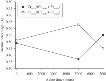 Figure 8. Composition of the oxide layer analyzed by XPS of duplex stainless  steel alloy aged at 300 °C.
