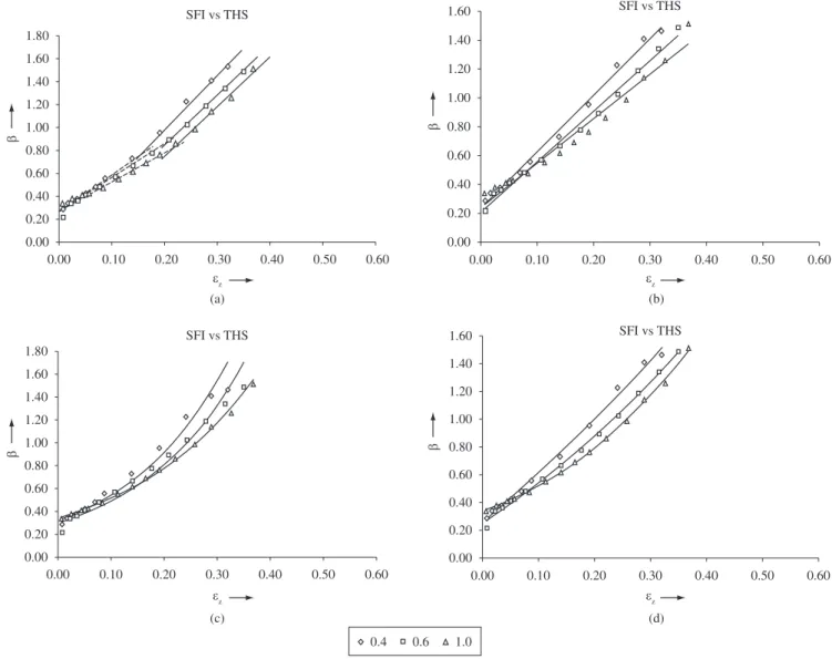 Figure 2. a) Relationship between β and e z ; b) relationship between β and e z  – linear curve fitting; c) relationship between β and e z  – exponential curve fitting; 