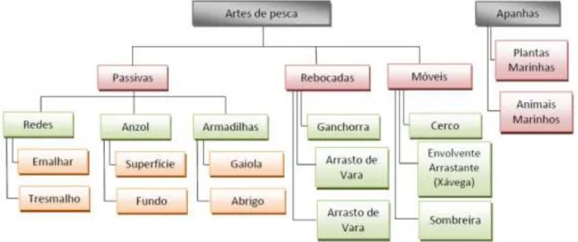 Figura 5 – Classificação das artes de pesca (Silva, F.M.P.J., 2013)