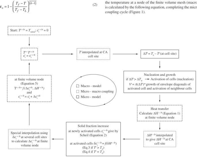 Figure 1. Diagram showing the exchange of information in the coupling cycle between the micro and macro submodels (micro-macro coupling).