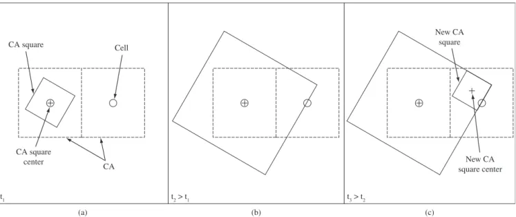 Figure 2. Description of the a) growth of a CA square; b) activation of a neighbor CA site; and c) creation of a new square associated with the newly activated  CA site.