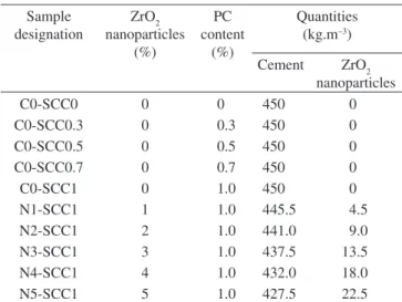 Table 3. Physical and chemical characteristics of the polycarboxylate  admixture.