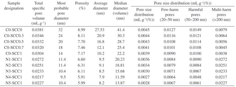 Table 7 shows the thermogravimetric analysis results of C0-SCC  specimens measured in the 110-650 °C range in which dehydration of  the hydrated products occurred