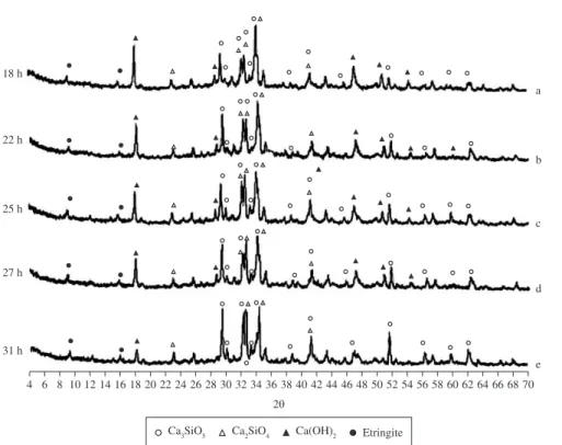 Figure 5. XRD results indicating the formation of hydrated products for different C0-SCC specimens: a) C0-SCC0; b) C0-SCC0.3; c) C0-SCC0.5; d) C0-SCC0.7; 