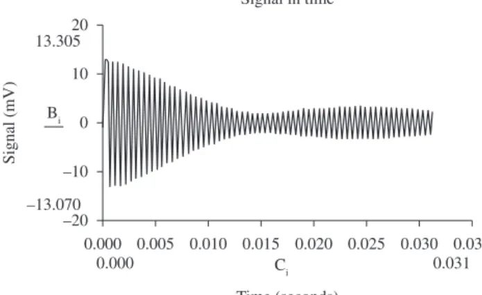 Figure 4. Mean amplitudes in function of time for each Probe-sample.