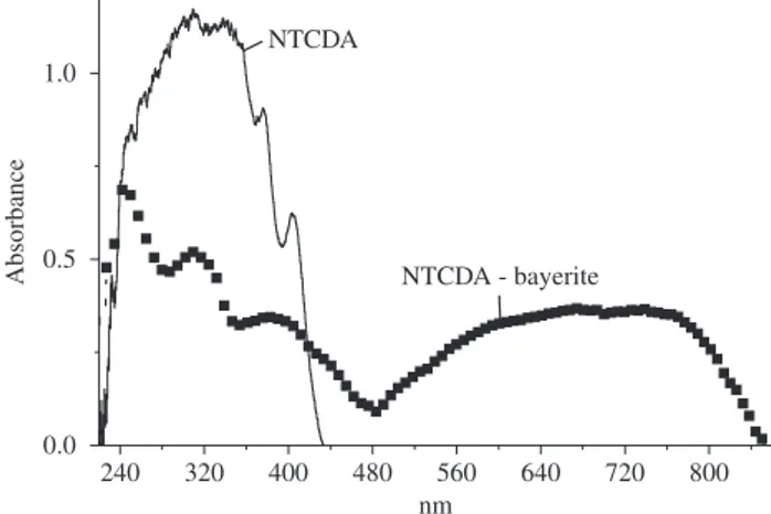 Figure 7 also shows hydroxyl stretching of bayerite at 3659, 3553,  and 3459 cm –1[17] .
