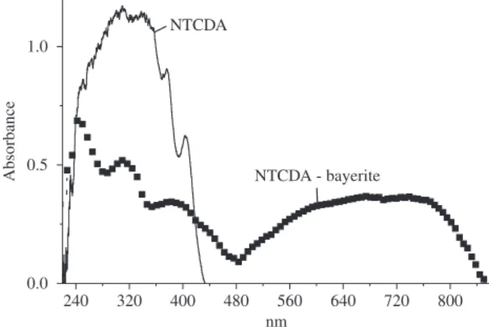 Figure 7 also shows hydroxyl stretching of bayerite at 3659, 3553,  and 3459 cm –1[17] .