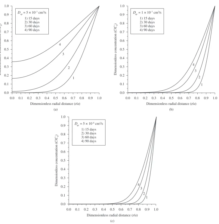 Figure 1. Simulated chloride concentrations distribution in the cylinder for short term exposure to chloride and typical values of apparent diffusivity (using  Equation 3): a) D ap  = 5 × 10 –7  cm 2 /s; b) D ap  = 1 × 10 –7  cm 2 /s; and c) D ap  = 5 × 10