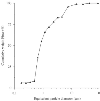 Table 1. Physical properties of the aggregates. 