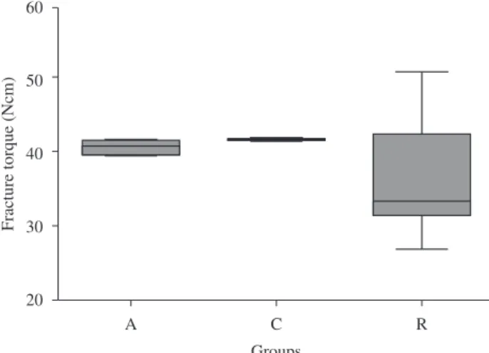 Figure 4. Box-plot of fracture torque values for all groups.