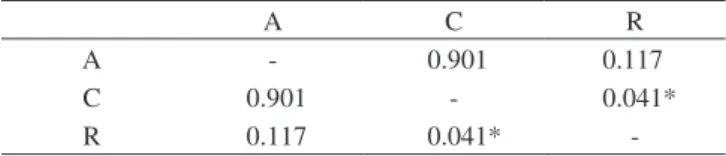 Table 3. Tukey HSD post hoc test of fracture torque values. P-value