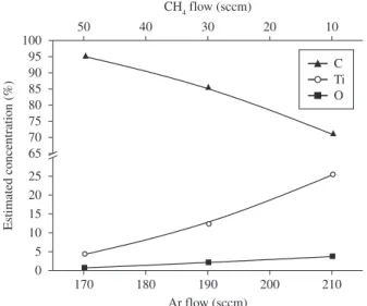 Figure 2. Concentrations of C, Ti and O estimated from Auger spectroscopy  for Ti-doped carbon coatings deposited with different Ar and CH 4  flows