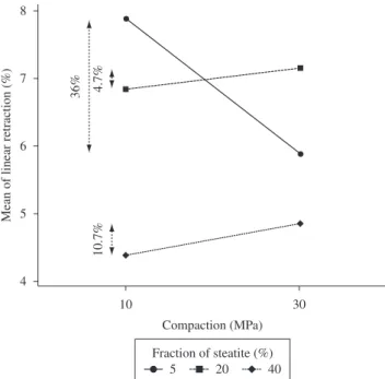 Figure 4. Main effect plots for apparent density, fraction of steatite and the  compaction.