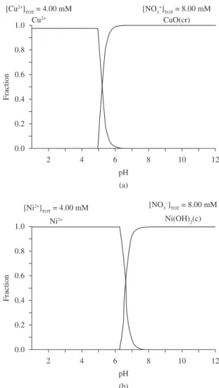 Figure 2. a) Cu 2+ ; and b) Ni 2+  speciation in adsorption as a function pH.
