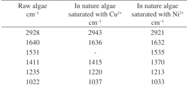 Table 3. Changes promoted by treatment acid at pH 5.0