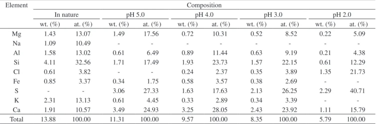 Table 5. Changes promoted by Cu 2+  and Ni 2+  loading in acidified algae.
