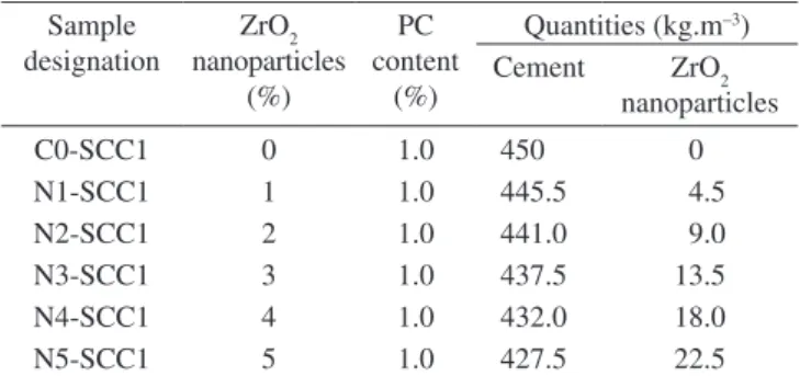 Table 4. Mixture proportion of nano-ZrO 2  particles blended self compacting  concretes