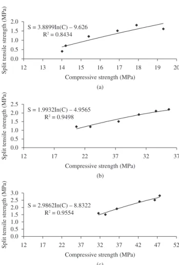 Table 5 shows the compressive strength of C0-SCC and N-SCC  specimens at 2, 7 and 28 days of curing
