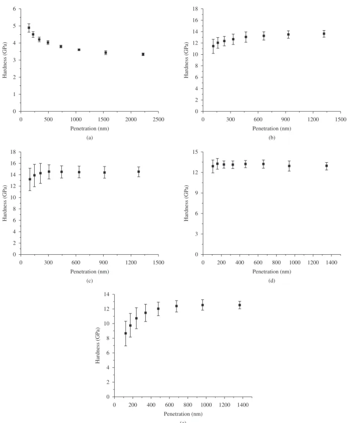 Figure 5. Nanoindentation results for different nitriding conditions: a) Non-nitrided; b) 20% N 2  – 2 hours; c) 10% N 2  – 2 hours; d) 5% N 2  – 2 hours; and  e) 5% N 2  – 6 hours.